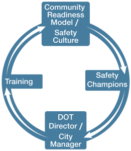 Graphic depicting the model of safety culture within institutions. Components are safety champions, DOT Director/City Manager, Training and Community Readiness Model/Safety Culture