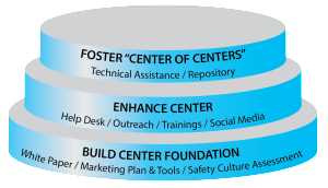 Graphic with layers depicting the three strategic stages of the Rural Road Safety Center. #1 Build Center Foundation, #2 Enhance Center, #3 Foster "Center of Centers."